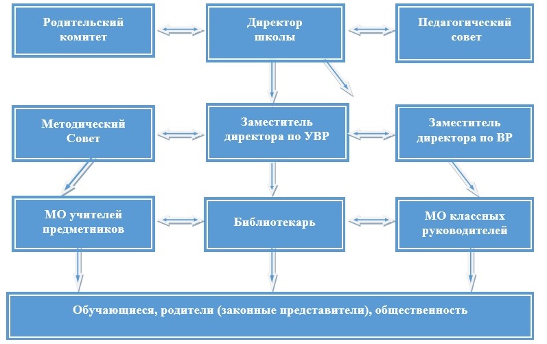 Совет школы.